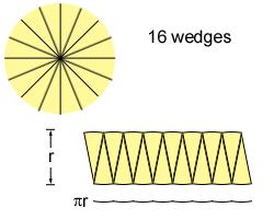 With the next two pictures, we show that as the number of wedges we cut increases, the rearranged shape starts to look more and more like something we do know about, a parallelogram!