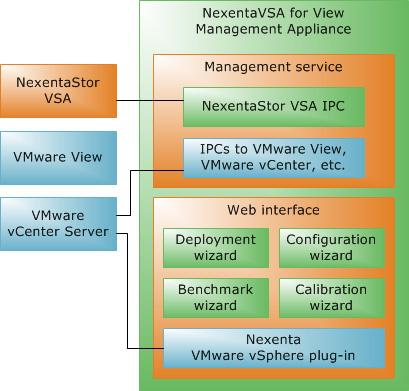 NexentaVSA for View Figure 1-2: NexentaVSA for View Management Appliance Components The Deployment Wizard reduces approximately 150 configuration steps down to four steps.