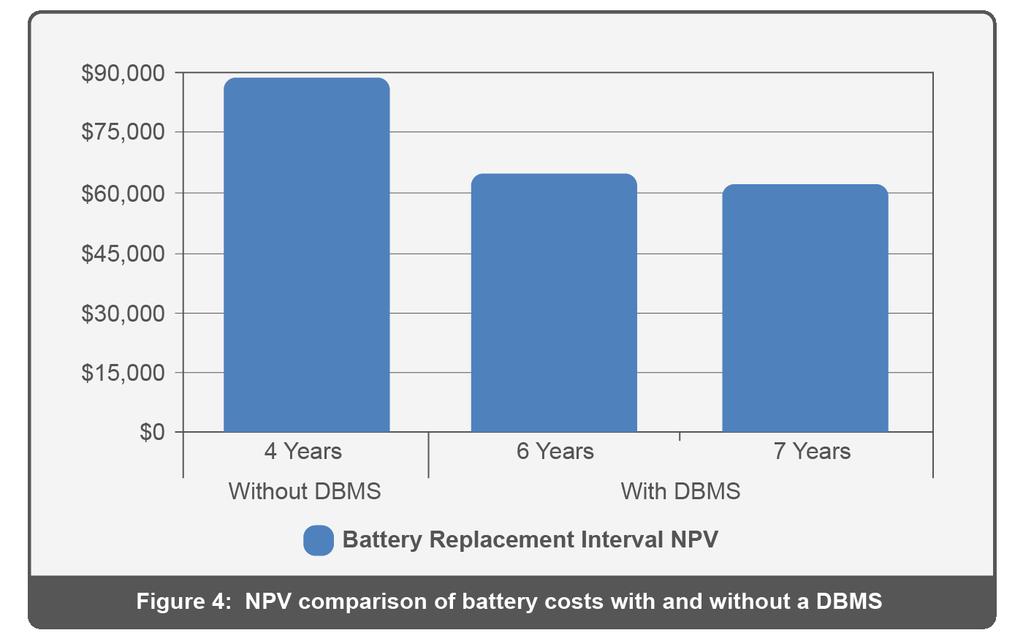 The effect of extending battery life by adjusting the replacement policy is illustrated in Figure 3.