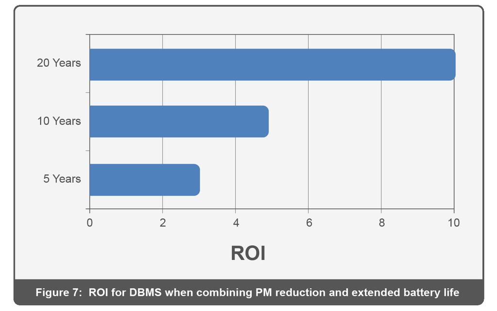 The cumulative savings afforded by using a DBMS to reduce PM costs and extend the life of the battery are shown in Figure 6.