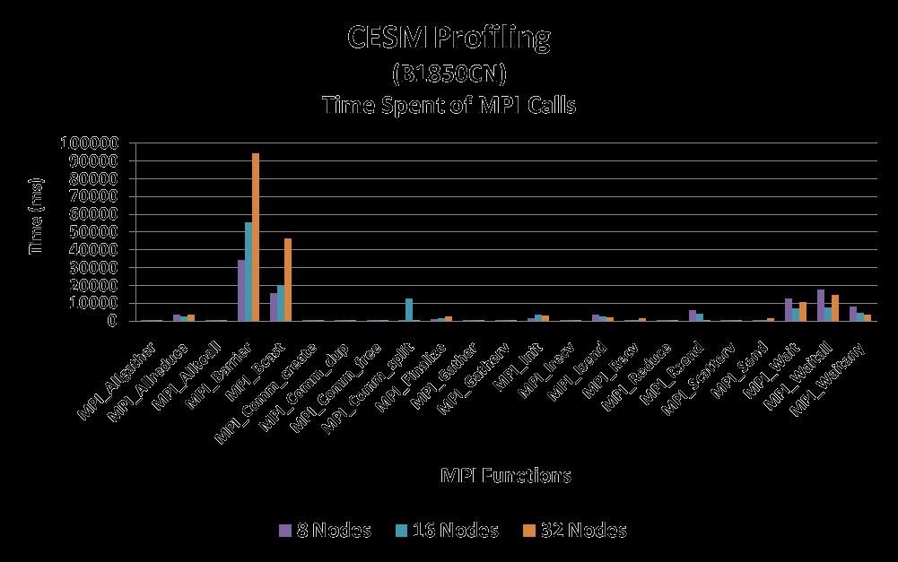 CESM Profiling Time Spent by MPI Calls