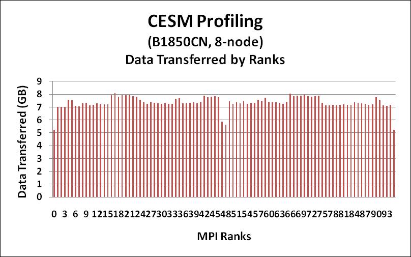 CESM Profiling MPI Data Transfer CESM shows substantial data