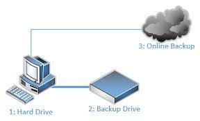 Location of your Backup Local Machine Backup On Same computer Even on same Hard drive External Drive