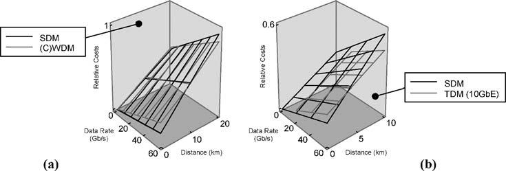 FIBER OPTIC NETWORK TECHNOLOGY 217 Figure 1. Deployment costs comparison; (a) SDM vs. (C)WDM; (b): SDM vs. TDM (10 GbE), both as functions of link data rate and distance.