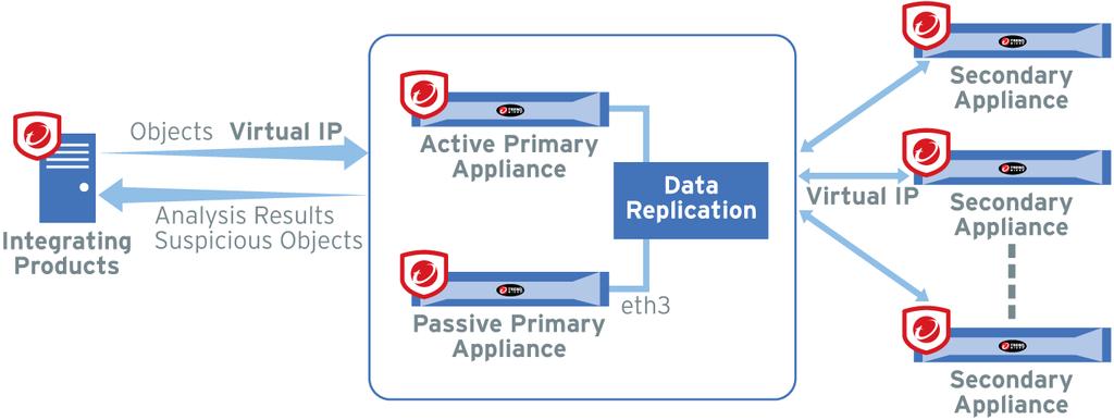 Preparing to Deploy TippingPoint Advanced Threat Protection Analyzer Note The active primary appliance and the passive primary appliance must be connected using eth3.