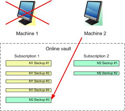 Example The diagram below shows what happens if you reassign a subscription to a different machine. Let's assume Machine 1 has four backups in Subscription 1.