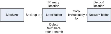 Similarly, you can copy or move backups from a second location to a third location and so on. Up to five consecutive locations are supported (including the primary one).