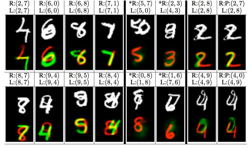 Image Segmentation Trained on two MNIST digits with ~80% overlap, classifies pairs with 5.