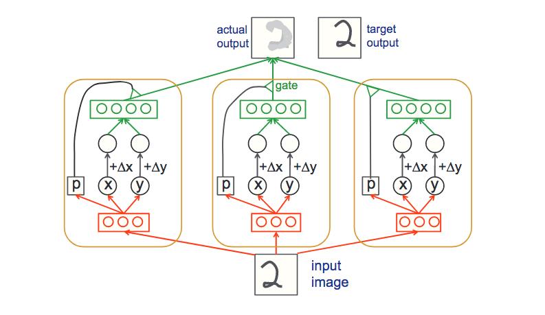 Transforming Auto-encoders With unlabeled data and ability to explicitly transform poses, can learn capsules via