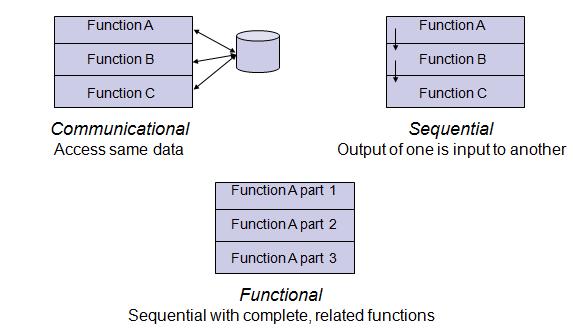 Communicational Cohesion Def: Functions performed on the same data or to produce the same data. if all functions of the module refer to or update the same data structure, e.g.