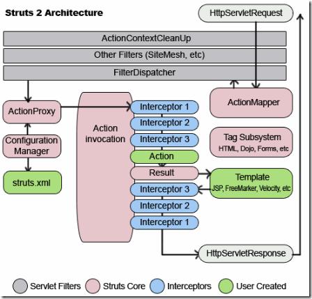 13 Figure 1: Struts2 Architecture Struts2 framework consists of the following components [3]: ActionContextCleanUp filter: This filter is optional and is useful when integrating Struts2 application