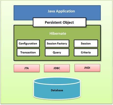 18 2.2.1 Hibernate Architecture Hibernate acts like a bridge between java application and relational database. Figure 4 shows the architecture of Hibernate framework.