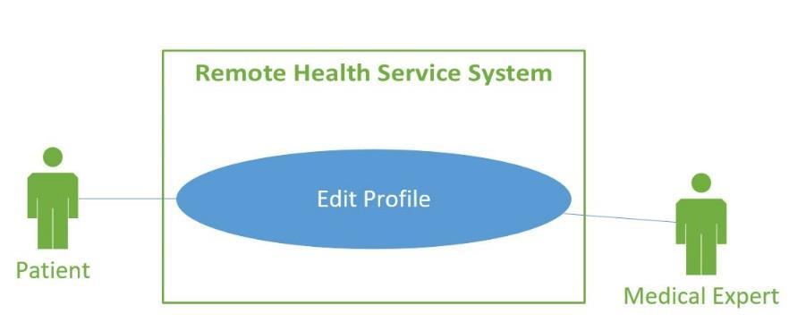 27 Figure 9: Edit Profile use case for the Remote Health Service System Table 4: Edit Profile use case description for the Remote Health Service System Brief Description The Edit Profile use case