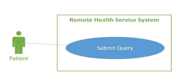 28 Figure 10: Submit Query use case for the Remote Health Service System Table 5: Submit Query use case description for the Remote Health Service