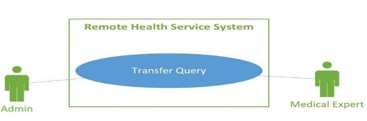 32 Transfer Query Usecase: Use Case Transfer Query is shown in Figure 14.