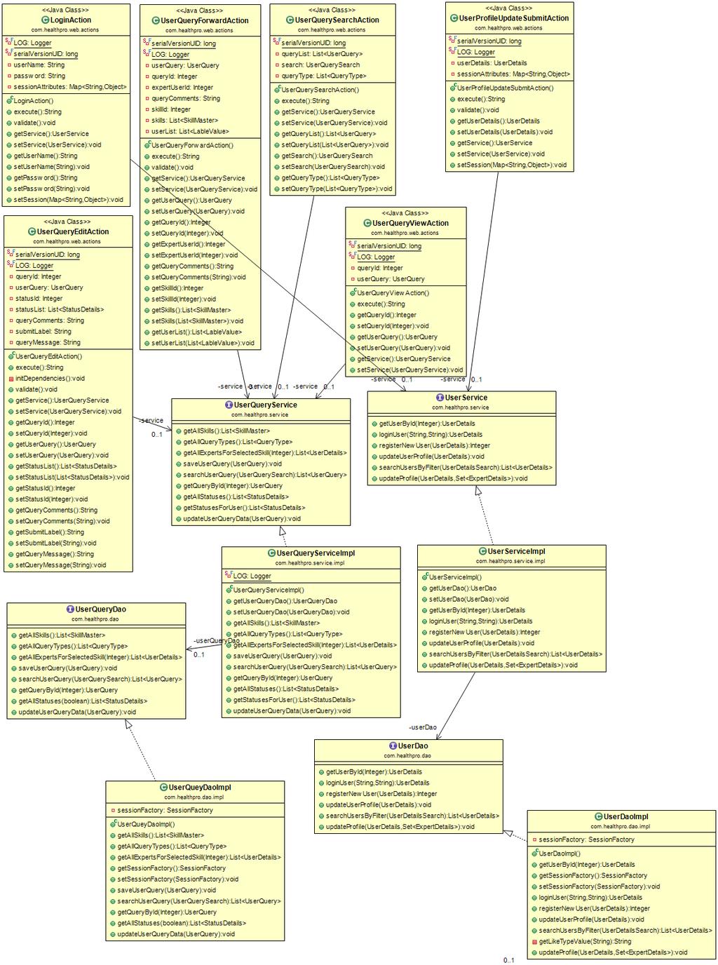Part of the overall class diagram showing the Action, Service and Dao classes involved in achieving the Medical