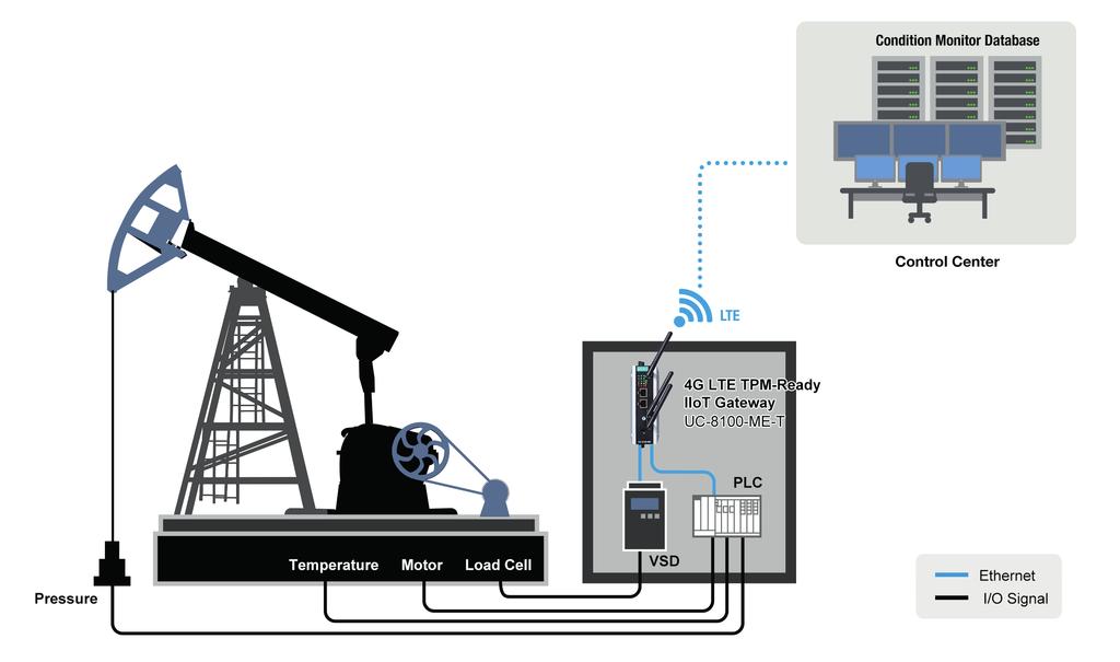Leading oil and gas service companies are building telematics solutions for their customers to run smooth operations and conduct predictive maintenance for artificial lifts in oil fields.
