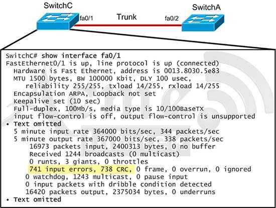 VLAN on Sw1 2. Correct Answer: B Section: 10 VLAN /Reference: QUESTION 164 Refer to the exhibit. Given this output for SWITCHC, what should the network administrator's next action be? A. Check the trunk encapsulation mode for SWITCHC's fa0/1 port.