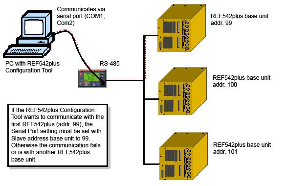 REF 542plus 1MRS755871 Fig. 4.2.1.-2 PC connected via HMI to several base units A051678 The base unit address set in the Serial Port dialog box can be different from the slave address set into the hardware configuration.