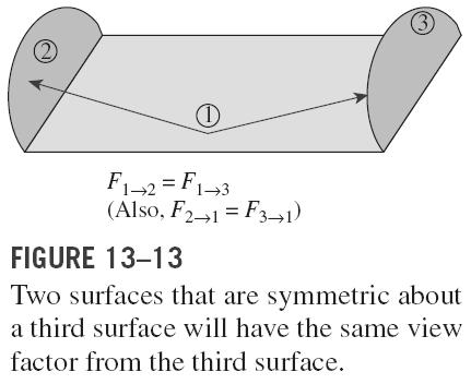 4 The Symmetry Rule Two (or more) surfaces that possess symmetry about a third surface will have identical view factors from that surface.
