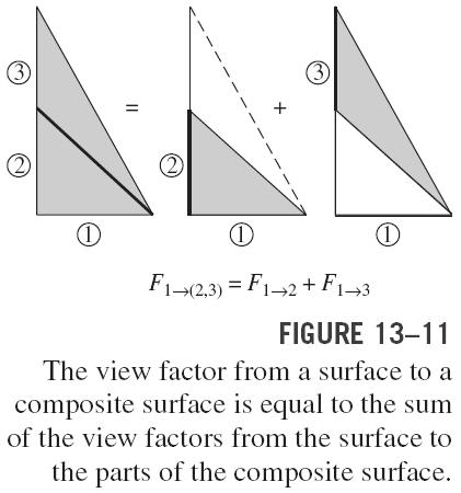 The total number of view factors that need to be evaluated directly for an N-surface enclosure is The remaining view factors can be determined from