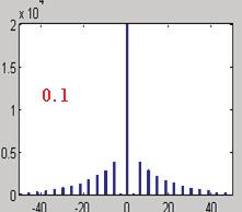 DWT coefficients histogram. The decompressed image is compressed by another rate at the second time.