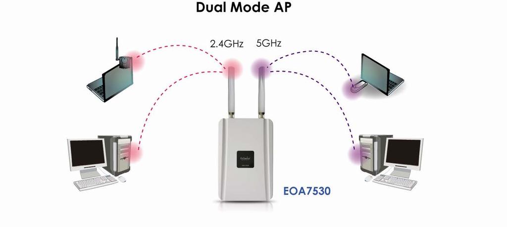 5.2 Wireless Settings The EOA7530 s wireless settings are located in the Wireless section of the left pane. 5.2.1 Access Point Mode (Dual Mode) The EOA7530 contains both 2.4 GHz 802.11a and 5 GHz 802.