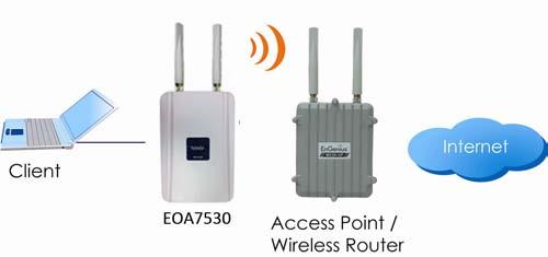 A.1.2 Client Bridge Mode In Client Bridge Mode, the EOA7530 acts as a wireless dongle that connects to an Access Point to gain wireless access to the Internet.