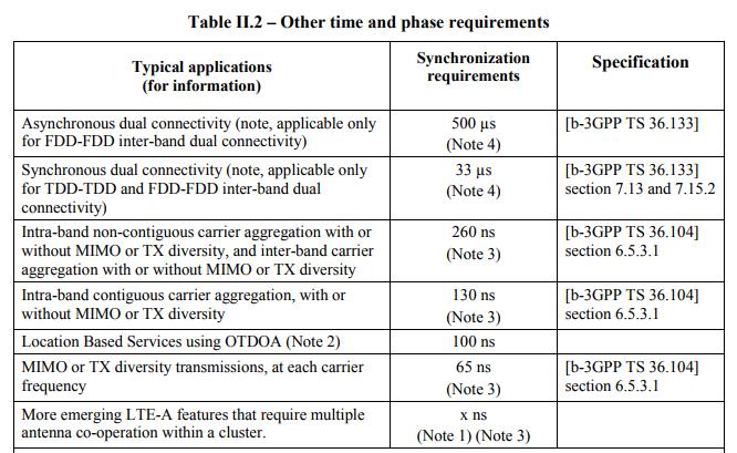 Timing Requirements from 3GPP LTE-A via G.