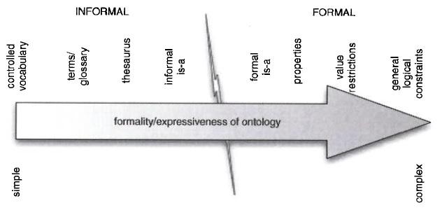 The ontology spectrum Depending on the use of an
