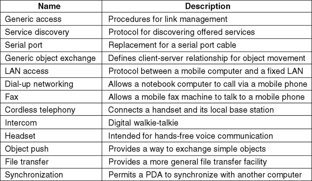 Bluetooth The Bluetooth Protocol Stack Bluetooth Architecture Bluetooth Applications The Bluetooth Protocol Stack The Bluetooth Radio Layer The Bluetooth Baseband Layer The Bluetooth L2CAP Layer The
