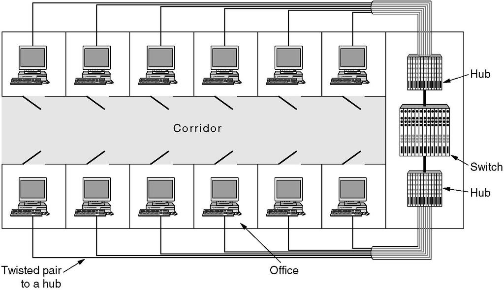 Remote Bridges Virtual LANs Remote bridges can be used to interconnect distant LANs. 67 A building with centralized wiring using hubs and a switch.