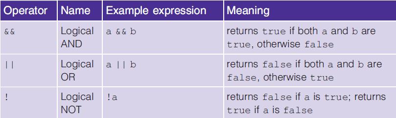 5. Logical operators Example: The variable eitherpositive is assigned the value true, because a > 0 is true and therefore the whole expression is true (even though b > 0 is false).