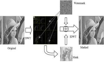 DIGITAL IMAGE WATERMARKING BASED ON DISCRETE WAVELET TRANSFORM Wavelet Transform is a modern technique frequently used in digital image processing, compression, watermarking etc.