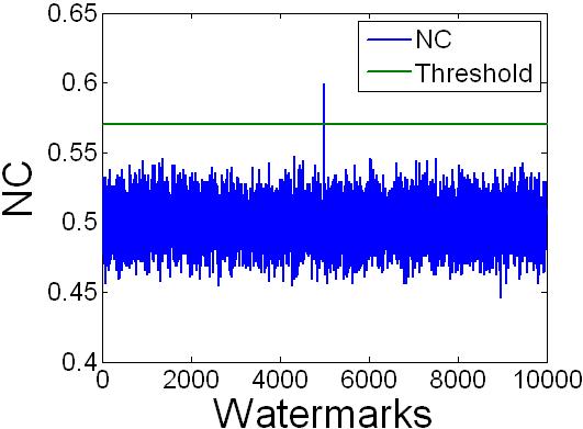 Wang, Contourletbased image adaptive watermarking, Signal Processing: Image Communication, vol. 23, no. 23, pp. 167 178, 2008. [2] M. Prasad. R and Sh.