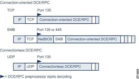 DCE/RPC Target-Based Policies Note the following in the figure: The well-known TCP or UDP port 135 identifies DCE/RPC traffic in the TCP and UDP transports. The figure does not include RPC over HTTP.