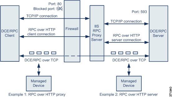 DCE/RPC Target-Based Policies enable and specify auto-detection ports set the preprocessor to detect when there is an attempt to connect to one or more shared SMB resources that you identify