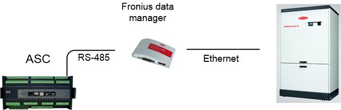 Fronius This is the topology of communicating to the central inverter or a single