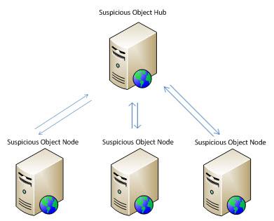 Suspicious Object Hub and Node Control Manager Architecture Configuring the Suspicious Object Hub and Nodes Procedure 1. Log on to the Suspicious Object Hub Control Manager server console. 2.