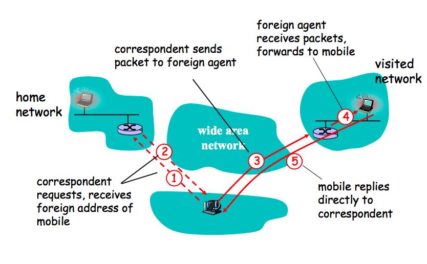 Mobile IP: Direct Routing Good: Eliminate triangle routing problem Bad:
