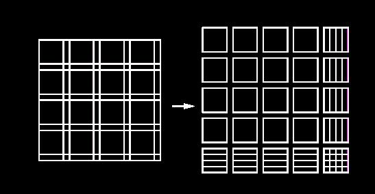 Overlapped blocks Each pixel part of up to four