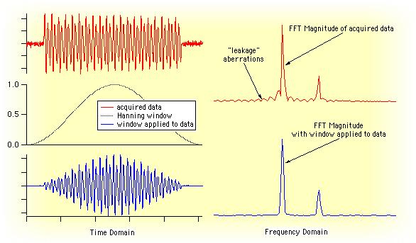 Data Windowing (1) DFT inherently assumes that data is a single period of a periodically repeating waveform!