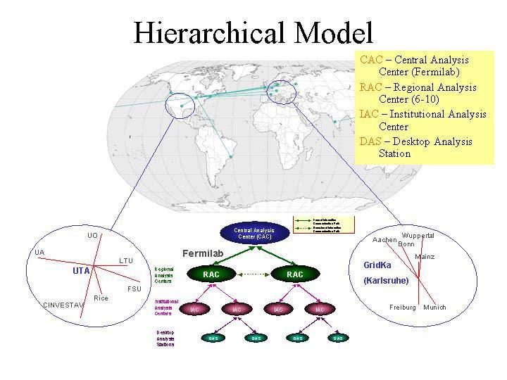 Figure 1: The hierarchical model showing examples of DØ regions being defined for the Southern US, and Germany, with their Regional Analysis Centers at UTA and GridKa.