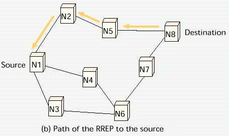 intermediate node with fresh enough route to the destination replies a route reply packet (RREP) 2002/11/ Yuh-Shyan