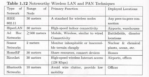 Wireless Sensor Networks (WSNET) Bluetooth Scatternet