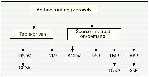 Challenge of Ad Hoc NETs Overview of current approaches No centralized entity Host is no longer just an end system Acting as an intermediate system Changing network topology over time Every node