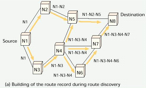 DSR DSR Dynamic Source Routing [1996] On-demand driven Based on the concept of source