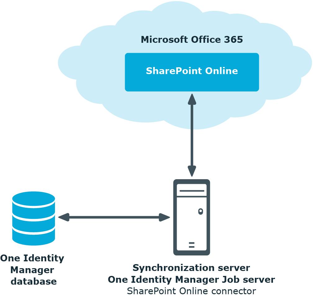 Figure 1: Architecture for synchronization One Identity Manager Users for Managing a System The following users are used for setting up and administration of a SharePoint Online system.