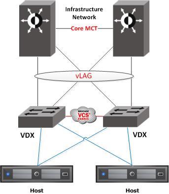 VSPEX Configuration Guidelines Step 8: Connecting the VCS Fabric to an existing Infrastructure through Uplinks Brocade VDX 6720 switches can be uplinked to be accessible from an existing network