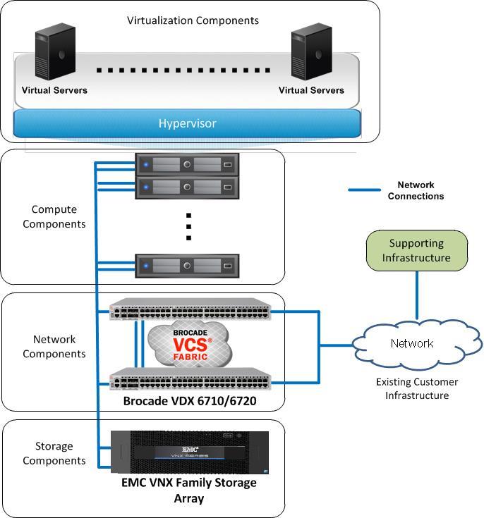 Solution Technology Overview Overview This solution uses the EMC VNXe series, Brocade VDX switches with VCS Fabric technology, and Microsoft Hyper-V to provide storage, network, and server hardware